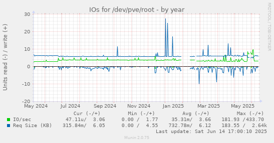 IOs for /dev/pve/root