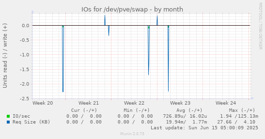 IOs for /dev/pve/swap