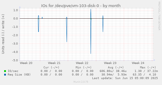 IOs for /dev/pve/vm-103-disk-0