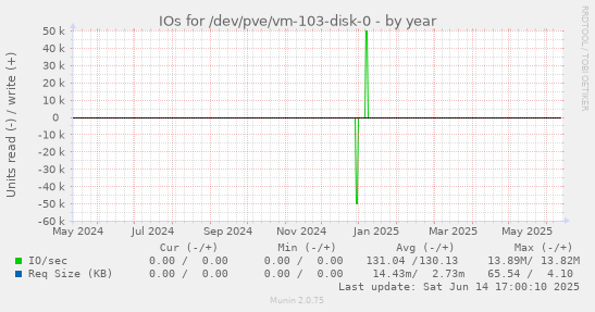 IOs for /dev/pve/vm-103-disk-0