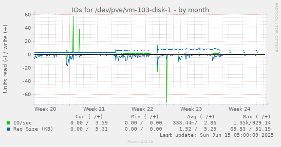 IOs for /dev/pve/vm-103-disk-1