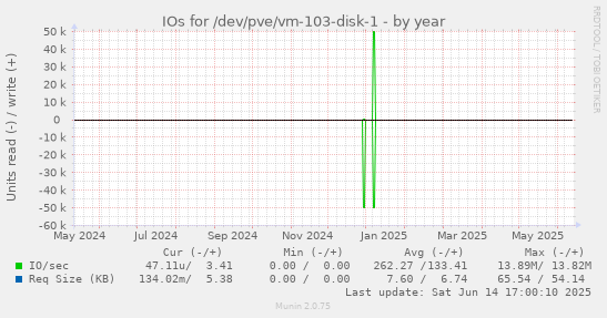 IOs for /dev/pve/vm-103-disk-1