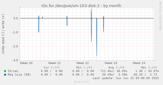 IOs for /dev/pve/vm-103-disk-2