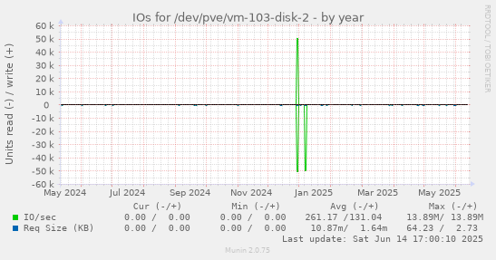 IOs for /dev/pve/vm-103-disk-2