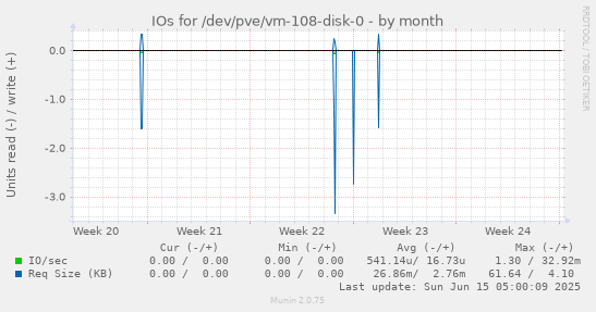 IOs for /dev/pve/vm-108-disk-0