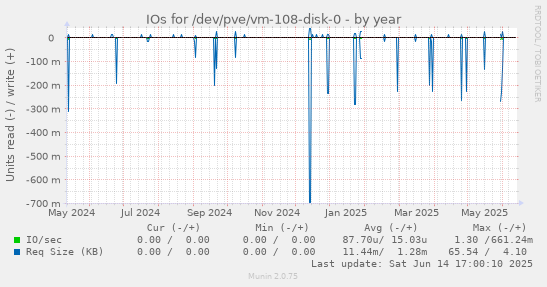 IOs for /dev/pve/vm-108-disk-0