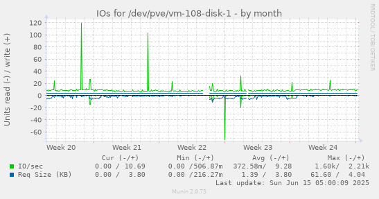 IOs for /dev/pve/vm-108-disk-1