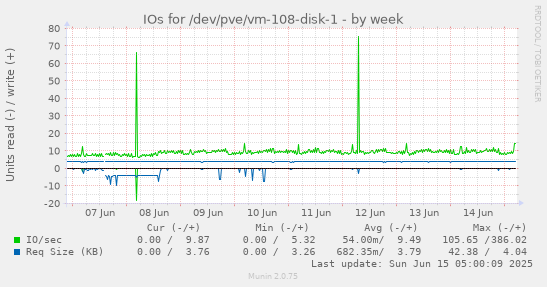 IOs for /dev/pve/vm-108-disk-1
