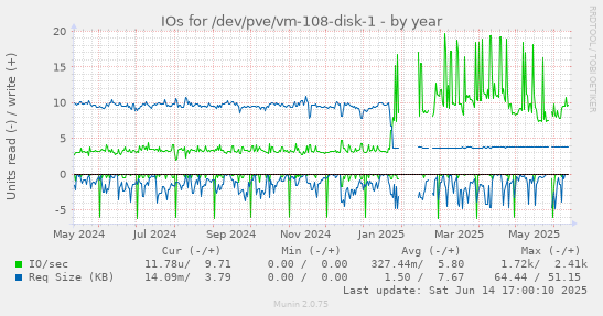 IOs for /dev/pve/vm-108-disk-1