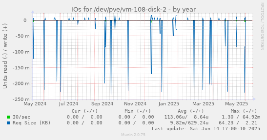 IOs for /dev/pve/vm-108-disk-2