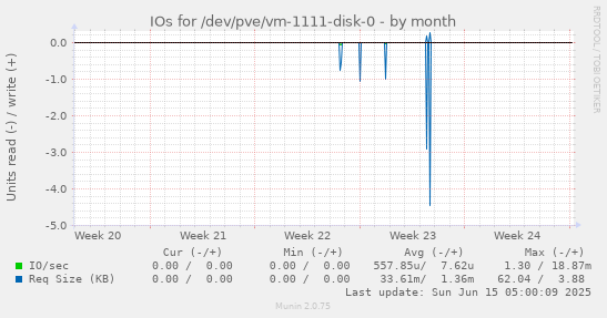 IOs for /dev/pve/vm-1111-disk-0