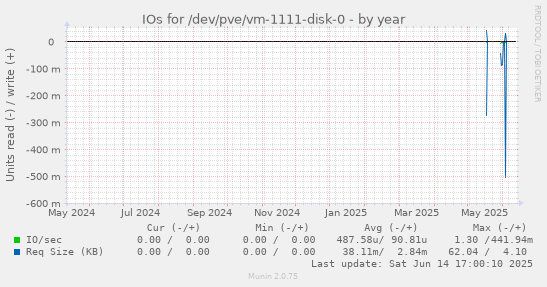 IOs for /dev/pve/vm-1111-disk-0