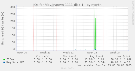 IOs for /dev/pve/vm-1111-disk-1