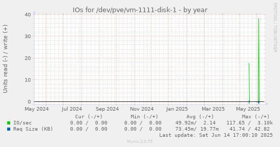 IOs for /dev/pve/vm-1111-disk-1