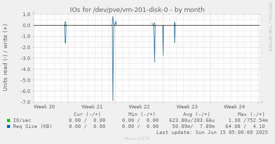 IOs for /dev/pve/vm-201-disk-0
