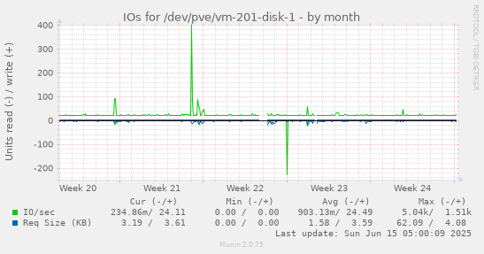 IOs for /dev/pve/vm-201-disk-1