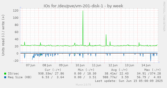 IOs for /dev/pve/vm-201-disk-1