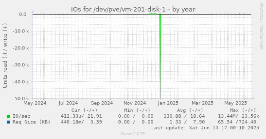 IOs for /dev/pve/vm-201-disk-1