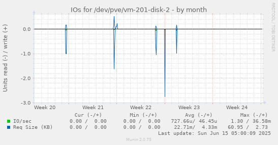 IOs for /dev/pve/vm-201-disk-2