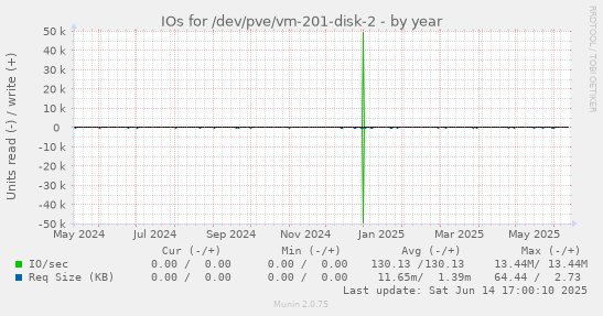 IOs for /dev/pve/vm-201-disk-2