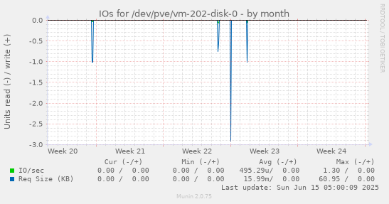IOs for /dev/pve/vm-202-disk-0