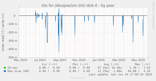 IOs for /dev/pve/vm-202-disk-0