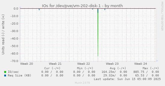 IOs for /dev/pve/vm-202-disk-1
