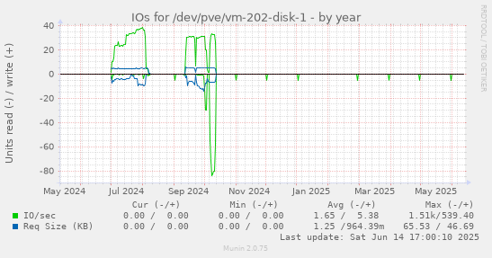 IOs for /dev/pve/vm-202-disk-1