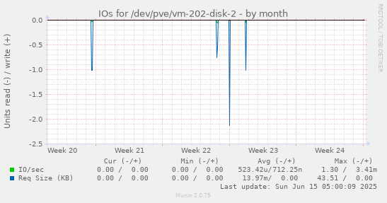 IOs for /dev/pve/vm-202-disk-2