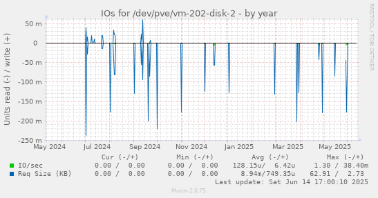 IOs for /dev/pve/vm-202-disk-2