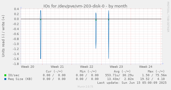 IOs for /dev/pve/vm-203-disk-0