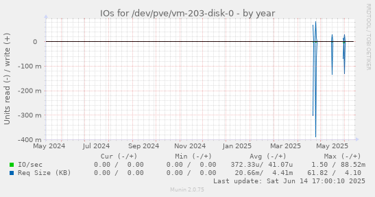 IOs for /dev/pve/vm-203-disk-0