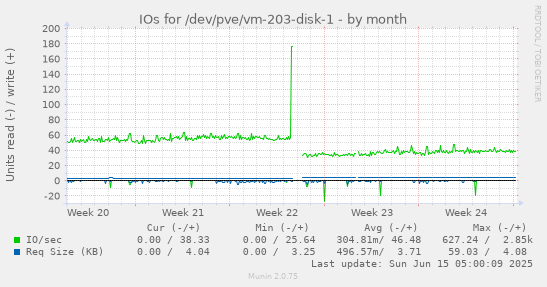IOs for /dev/pve/vm-203-disk-1