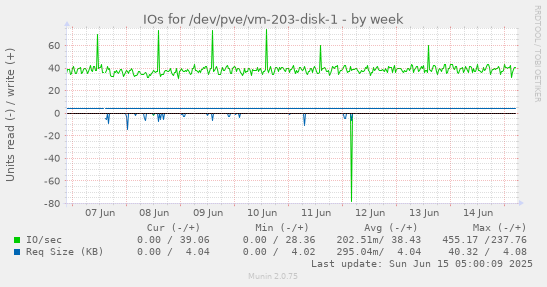 IOs for /dev/pve/vm-203-disk-1