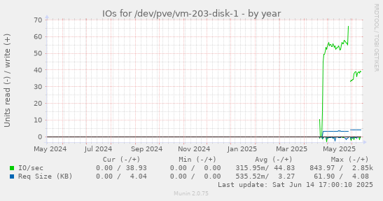 IOs for /dev/pve/vm-203-disk-1
