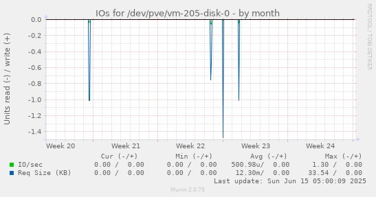 IOs for /dev/pve/vm-205-disk-0