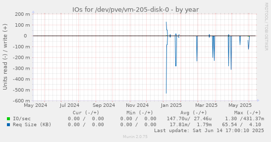 IOs for /dev/pve/vm-205-disk-0
