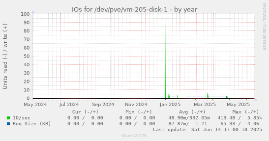 IOs for /dev/pve/vm-205-disk-1