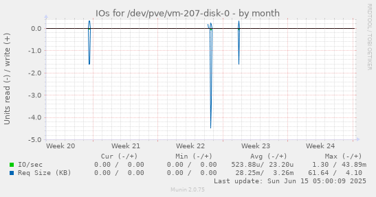 IOs for /dev/pve/vm-207-disk-0