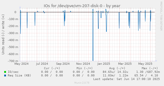 IOs for /dev/pve/vm-207-disk-0