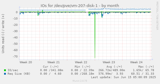 IOs for /dev/pve/vm-207-disk-1