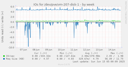 IOs for /dev/pve/vm-207-disk-1