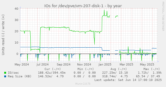 IOs for /dev/pve/vm-207-disk-1