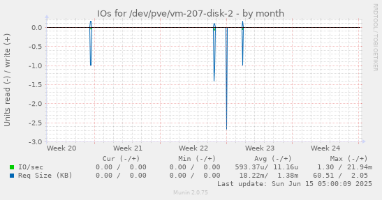 IOs for /dev/pve/vm-207-disk-2