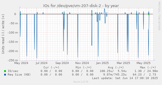 IOs for /dev/pve/vm-207-disk-2