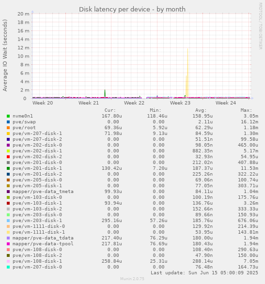 Disk latency per device