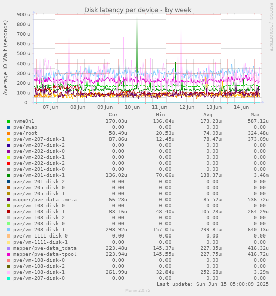 Disk latency per device
