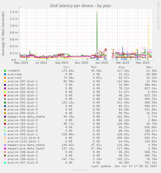 Disk latency per device