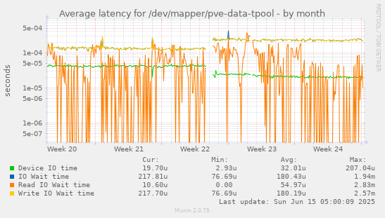 monthly graph