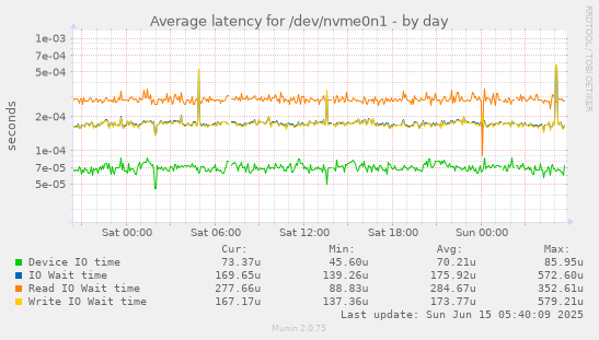 daily graph